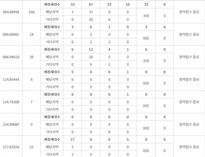 더샵 광양베이센트 특별공급 결과 (30일 밤 8시 기준) / 자료=한국부동산원 청약홈