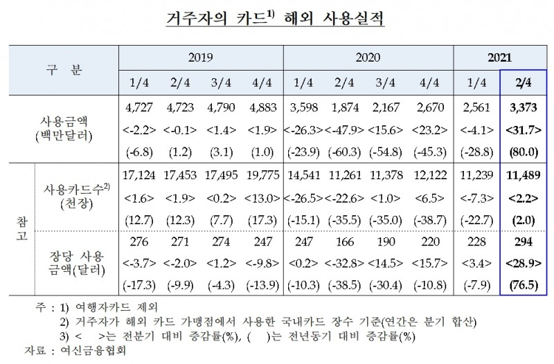 거주자의 카드 해외 사용 실적 / 자료제공= 한국은행(2021.08.30)