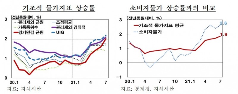 자료출처= 한국은행 'BOK 이슈노트' 기조적 물가지표 점검 리포트(2021.08.30) 중 갈무리