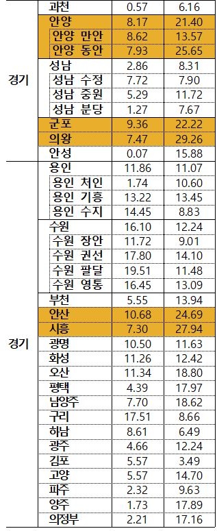 8월 기준 올해 경기도 지역 집값 상승폭 추이. 20% 이상 오른 지역은 노란색 강조 처리 / 자료=한국부동산원