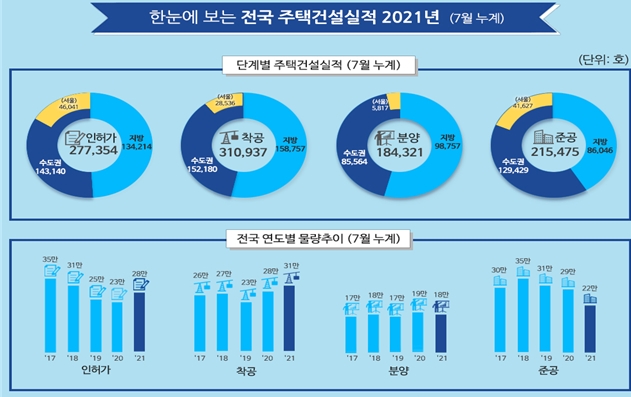 2021년 7월 누계 전국 주택건설실적표. / 자료=국토교통부