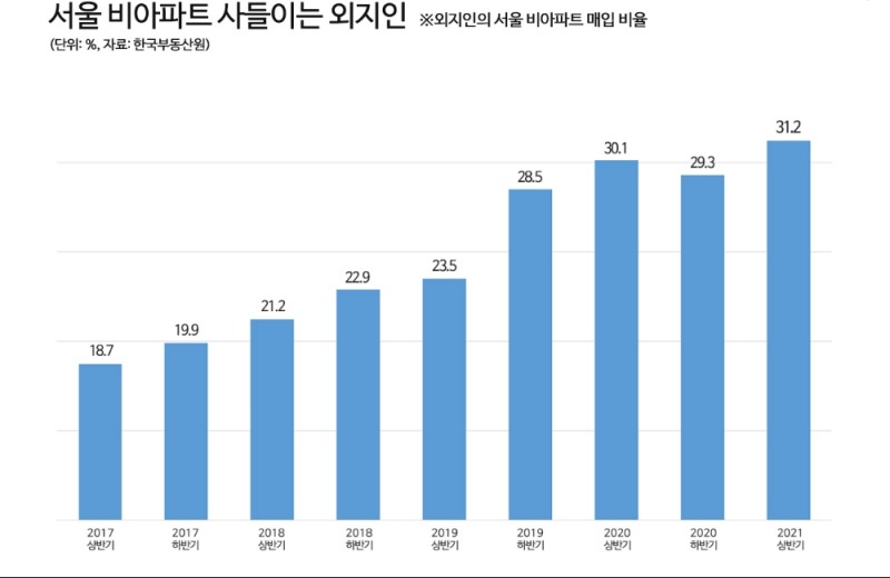 서울 비아파트 외지인 매입 비율 그래프. / 자료=한국부동산원, 다방