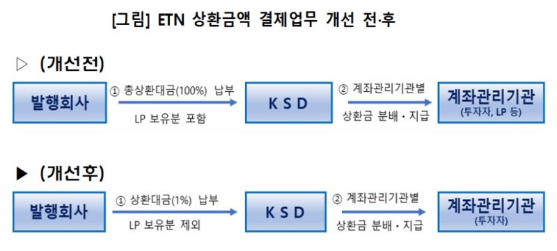 ETN 상환금액 결제업무 개선 전/후 / 자료제공= 한국예탁결제원(2021.08.31)