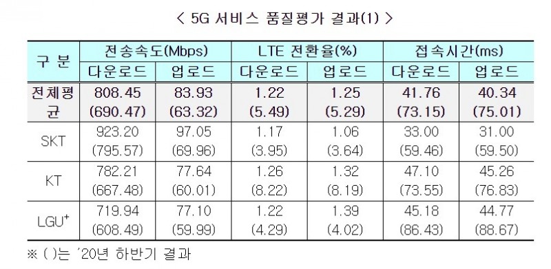 5G 속도 조사 결과. 자료=과기정통부