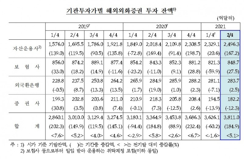 기관투자자 별 해외외화증권 투자 잔액 / 자료제공= 한국은행(2021.08.31)
