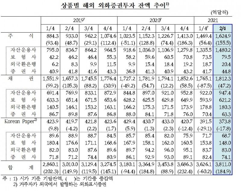 상품 별 해외 외화증권투자 잔액 추이 / 자료제공= 한국은행(2021.08.31)