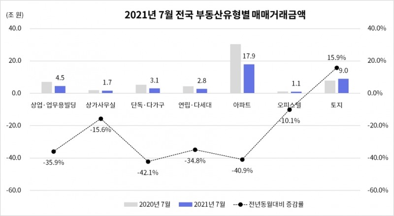 올해 7월 전국 부동산 유형별 매매거래금액 추이 / 자료=부동산플래닛