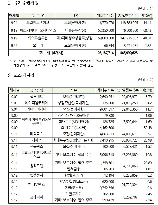 시장별 9월 의무보유 해제 상세내역 / 자료제공= 한국예탁결제원(2021.08.31)