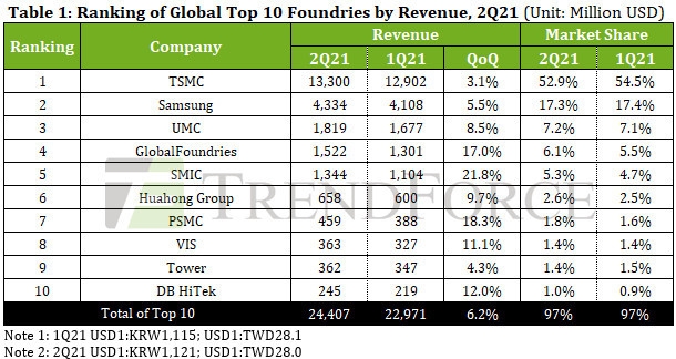 2분기 글로벌 파운드리 상위 10개 기업 매출. 자료=트렌드포스