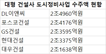 2021년 9월 1일 기준 대형 건설사 도시정비사업 수주액 현황표 . / 자료=각 사