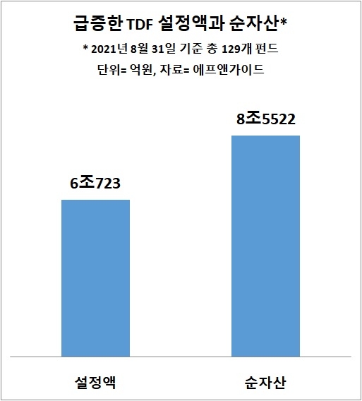 "연금투자 선택지 우선순위" TDF(타깃데이트펀드) '날갯짓'