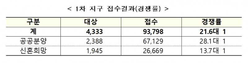 1차 지구 접수결과 경쟁률. / 자료=LH