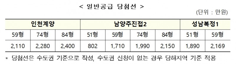 일반공급 당첨선. / 자료=LH