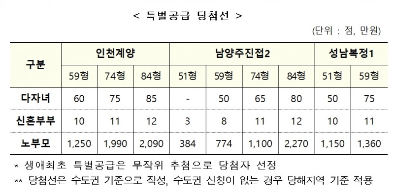 특별공급 당첨선. / 자료=LH