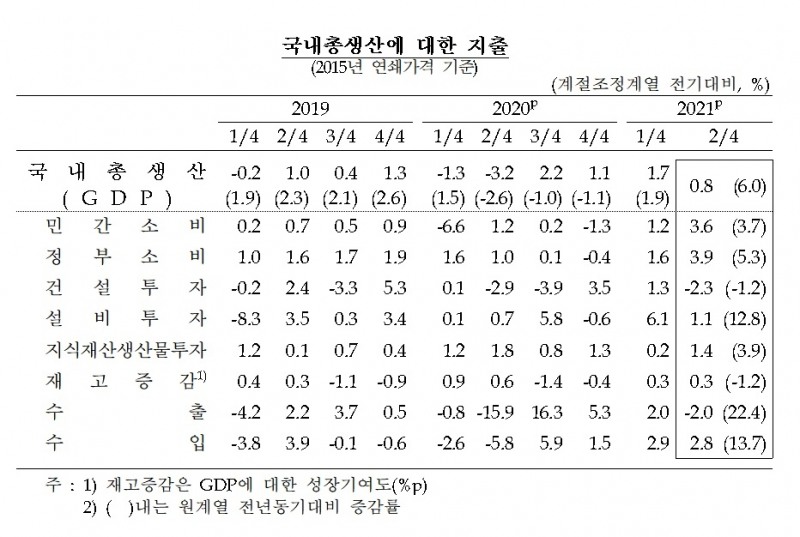 자료출처= 한국은행 '2021년 2분기 국민소득(잠정)'(2021.09.02)