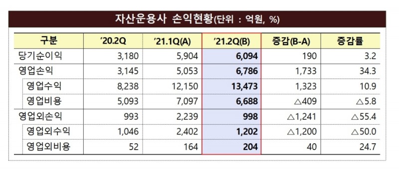 자산운용사 손익 현황 / 자료제공= 금융감독원(2021.09.02)