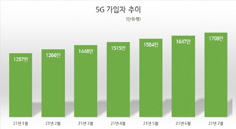 5G 가입자 추이. 자료=과학기술정통부