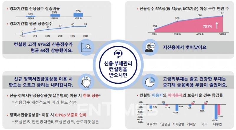 서민금융진흥원의 신용‧부채관리 컨설팅 6개월 기간이 종료되고 3개월 더 지난 고객 3382명을 대상으로 신용 현황을 점검한 결과 컨설팅 대상자 57%의 신용점수가 평균 63점, 최고 458점까지 상승하는 등 컨설팅 효과가 꾸준히 나타나는 것으로 집계됐다./자료=서민금융진흥원