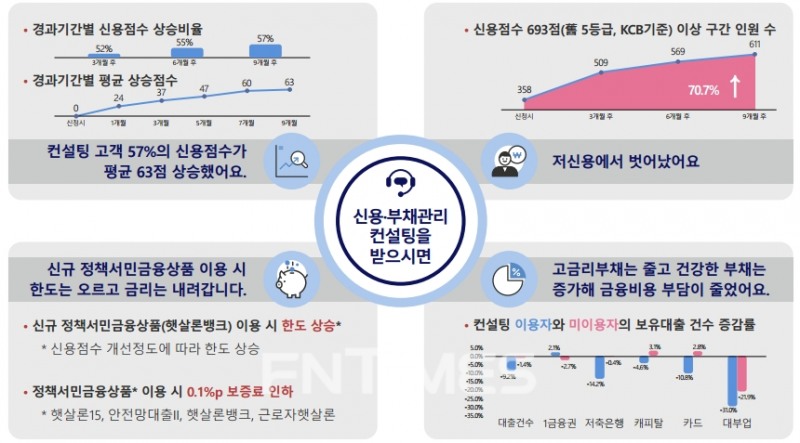 서민금융진흥원의 신용‧부채관리 컨설팅 6개월 기간이 종료되고 3개월 더 지난 고객 3382명을 대상으로 신용 현황을 점검한 결과 컨설팅 대상자 57%의 신용점수가 평균 63점, 최고 458점까지 상승하는 등 컨설팅 효과가 꾸준히 나타나는 것으로 집계됐다./자료=서민금융진흥원