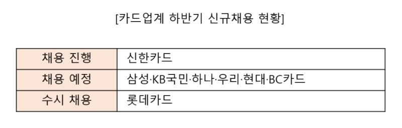 카드업계 2021 하반기 신규채용 현황. /자료=본사