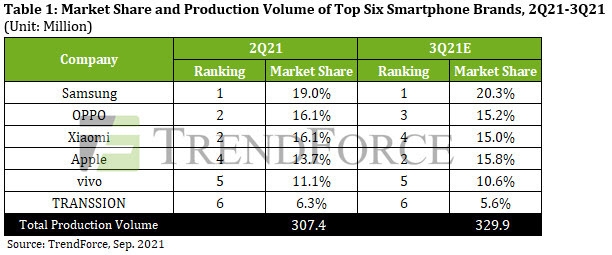 2분기 글로벌 스마트폰 생산량 및 점유율. 자료=트렌드포스