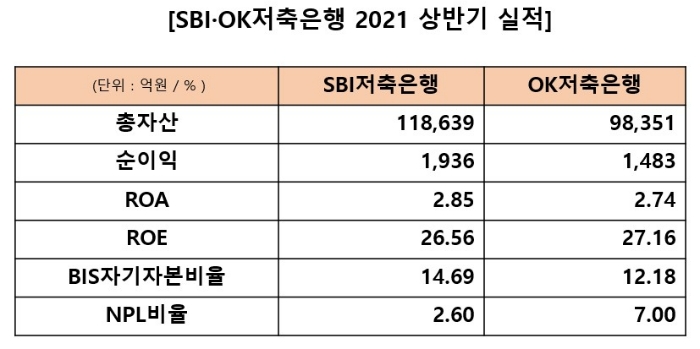 SBI·OK저축은행 2021 상반기 실적. /자료=본사