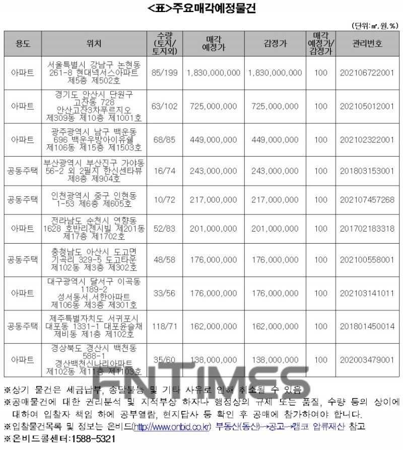 캠코는 오는 6일부터 8일까지 공매하는 주요 매각 예정 물건./사진=캠코
