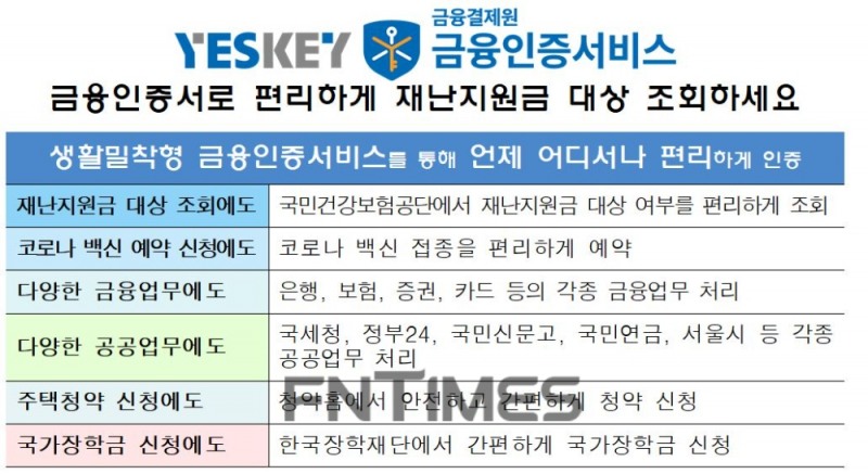 금융결제원이 운용하는 '예스키(YESKEY) 금융인증서'는 은행뿐 아니라 증권, 보험, 저축은행 등 각종 금융거래를 비롯해 코로나 상생 국민지원금(재난지원금) 지원 대상 조회, 신종 코로나바이러스 감염증(코로나19) 예방접종 사전예약, 임신육아종합포털 ‘아이사랑’ 적용, 국세청, 정부24 등 공공업무와 대학 증명서 발급, 사이버대학 로그인 등 교육 분야에도 이용할 수 있다./자료=금융결제원