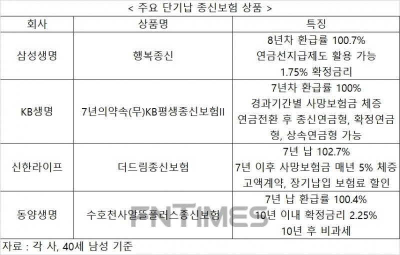 삼성생명 가세 신한라이프 두각…시장흔든 단기납 종신보험