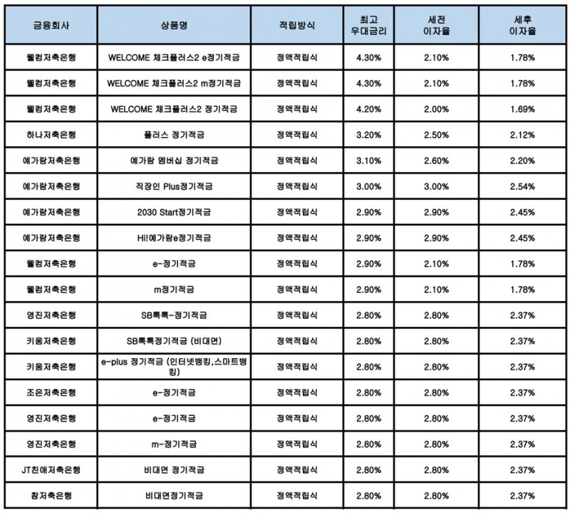 자료 : 금융상품한눈에, 10만원 씩 24개월