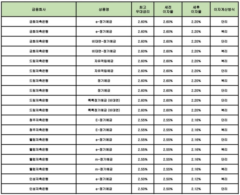 자료 : 금융상품한눈에 24개월 1000만원 예치 시