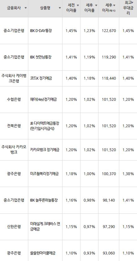 자료=금융감독원(12개월 1000만원 예치 시)