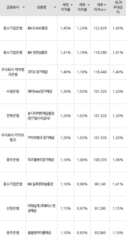 자료=금융감독원(12개월 1000만원 예치 시)