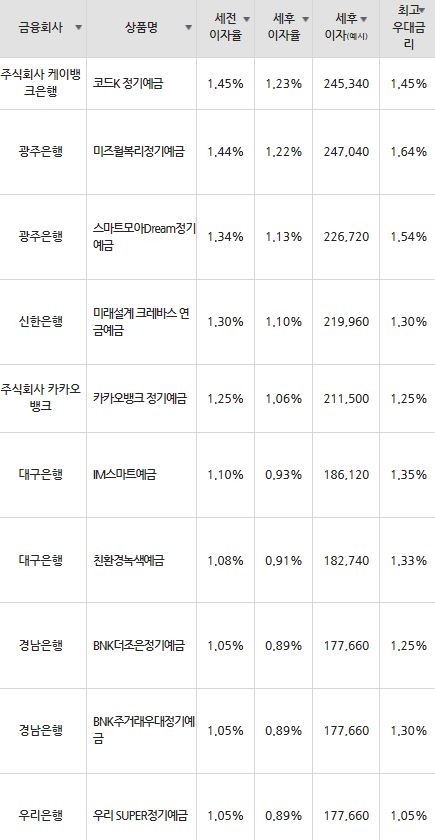 자료=금융감독원(24개월 1000만원 예치 시)