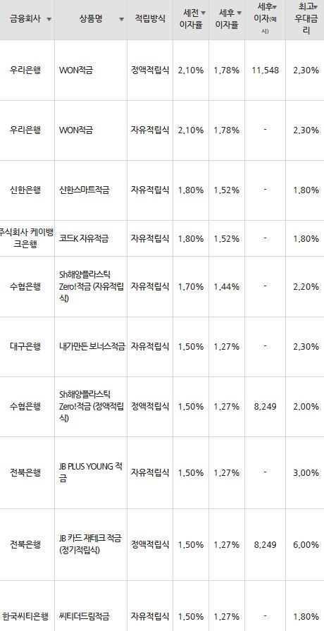 자료=금융감독원(10만원씩 12개월 적립 시)