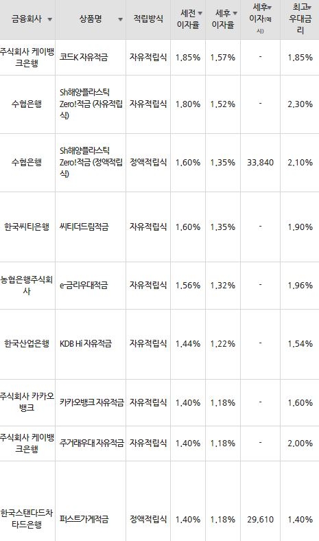 자료=금융감독원(10만원씩 24개월 적립 시)