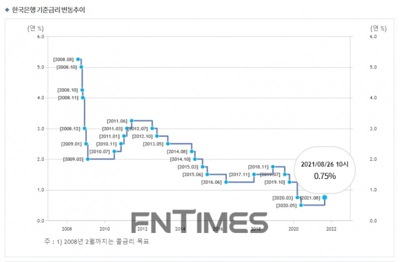 한국은행 기준금리 변동 추이./사진=한국은행