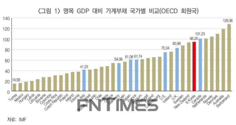 명목 GDP 대비 가계부채 국가별 비교(OECD 회원국)./자료=예금보험공사