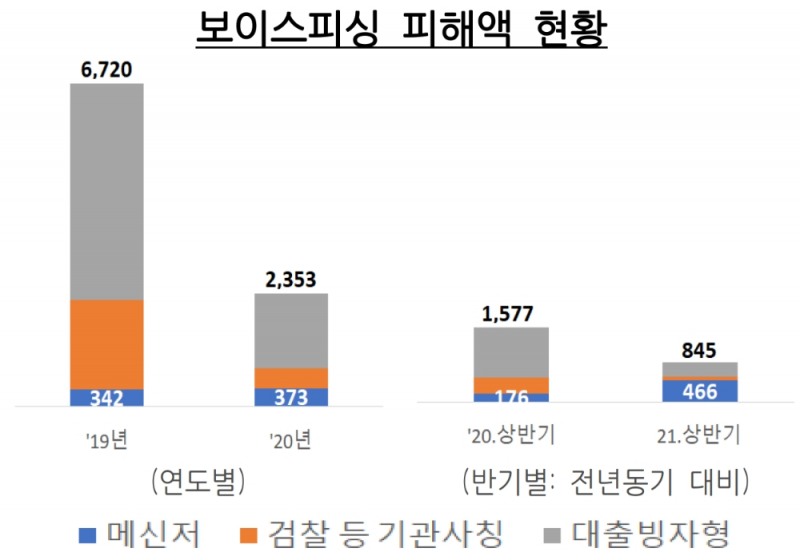 보이스피싱 피해액 현황. /자료=금감원