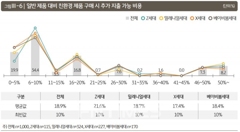 KB금융지주 경영연구소가 5일 발간한 ‘KB 트렌드 보고서: 소비자가 본 ESG와 친환경 소비 행동’ 중 일반 제품 대비 친환경 제품 구매 시 추가 지출 가능 비용에 관한 설문조사 응답 결과./자료=KB금융지주 경영연구소