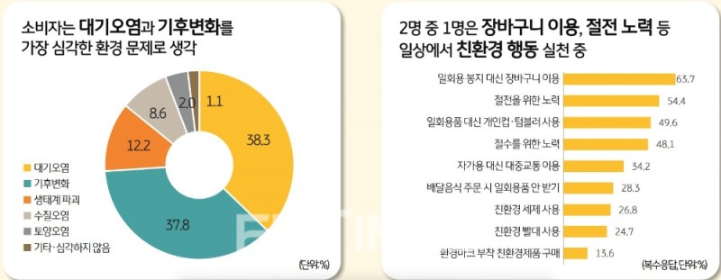 KB금융지주 경영연구소가 5일 발간한 ‘KB 트렌드 보고서: 소비자가 본 ESG와 친환경 소비 행동’ 중 환경문제에 관한 심각성 인식과 친환경 행동 실천에 관한 설문조사 응답 결과./자료=KB금융지주 경영연구소