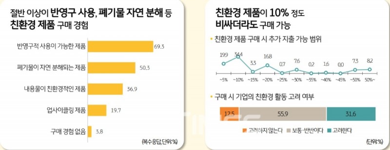 KB금융지주 경영연구소가 5일 발간한 ‘KB 트렌드 보고서: 소비자가 본 ESG와 친환경 소비 행동’ 중 친환경 제품 구매 경험과 구매 시 추가 지출 가능 범위에 관한 설문조사 응답 결과./자료=KB금융지주 경영연구소