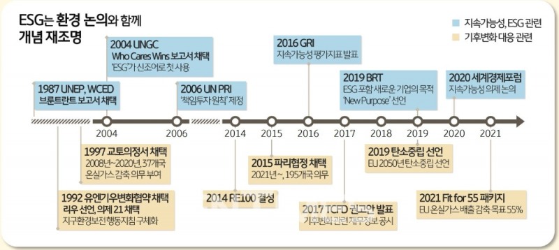 KB금융지주 경영연구소가 5일 발간한 ‘KB 트렌드 보고서: 소비자가 본 ESG와 친환경 소비 행동’ 중 ESG와 환경 논의의 발전 과정 도식./자료=KB금융지주 경영연구소