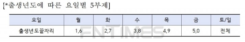 ‘코로나 상생 국민지원금(5차 재난지원금)’ 지급 신청은 온라인은 6일부터, 영업점 방문은 13일부터다. 각각 시행 첫 주는 출생연도에 따라 요일별 5부제가 적용된다./자료=Sh수협은행