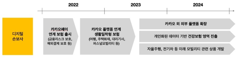 디지털 손해보험사 사업확장 로드맵. /자료=카카오페이