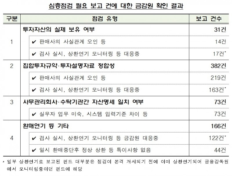 사모펀드 심층점검 필요 보고건 금감원 확인결과 / 자료제공= 금융감독원(2021.09.06)