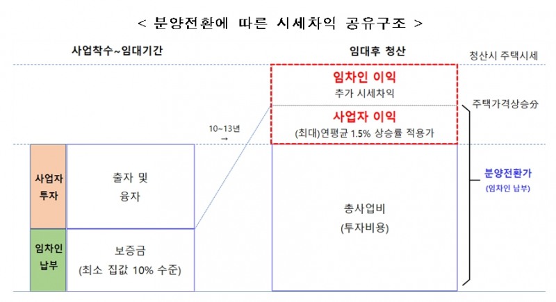 분양전환에 따른 시세차익 공유구조. / 자료=국토교통부