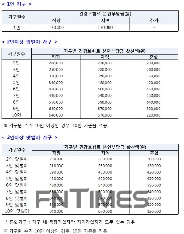 가구별 건강보험료 본인 부담금 합산액(원)./자료=행정안전부