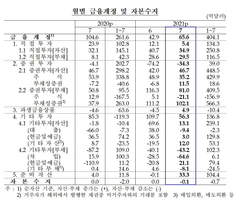 월별 금융계정 및 자본수지 / 자료제공= 한국은행(2021.09.07)