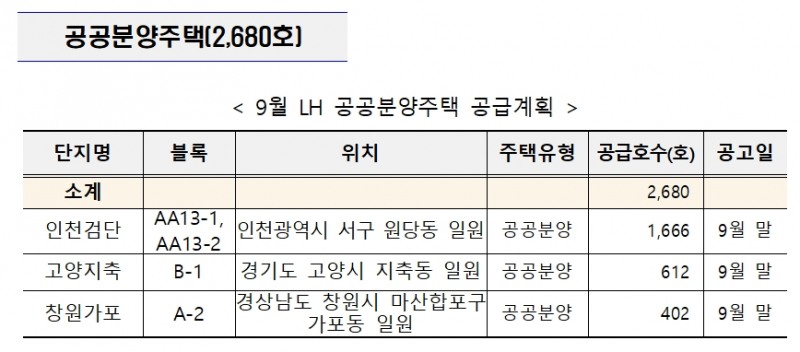 9월 LH 공공분양주택 공급계획표. / 자료제공=LH